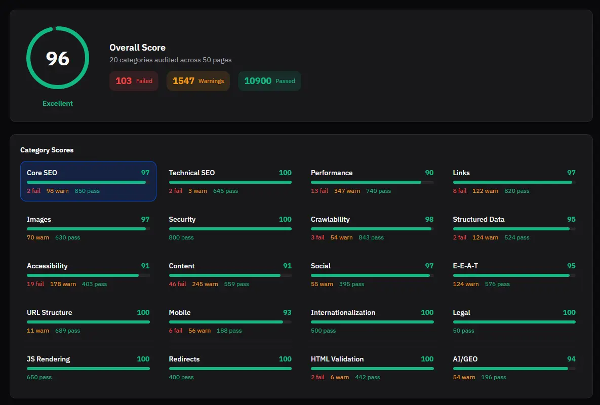 SEO-Audit einer BooWeb-Website: 96 von 100 Punkten SEO-Audit einer BooWeb-Website mit einem Gesamtscore von 96 von 100 Punkten über 50 geprüfte Seiten, aufgeschlüsselt in 20 Kategorien wie Core SEO, Technical SEO, Performance, Barrierefreiheit und strukturierte Daten.