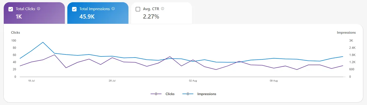 Bing Webmaster Tools: Klicks und Impressionen im Verlauf Leistungsübersicht der Bing Webmaster Tools für booweb.de mit rund 1.000 Klicks, 45.900 Impressionen und einer Klickrate von 2,27 Prozent im Verlaufsdiagramm.