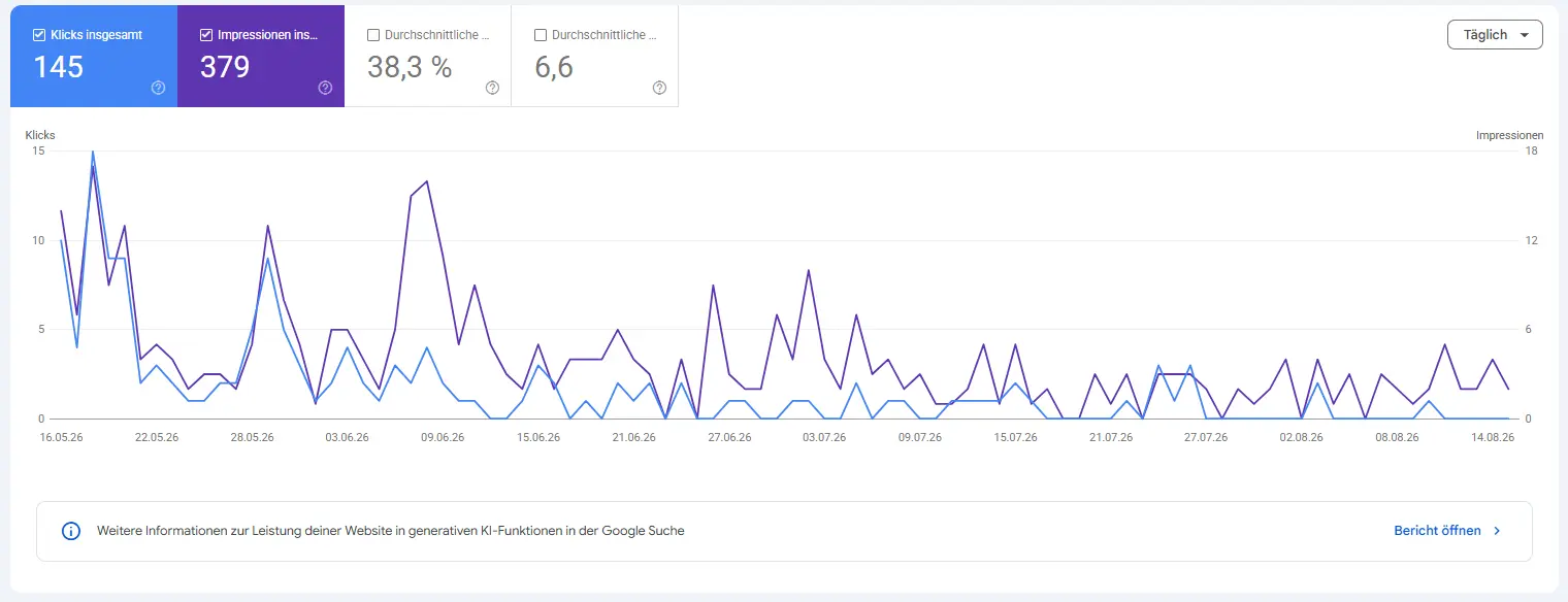 Google Search Console: Klicks, Impressionen und Position im Verlauf Leistungsbericht der Google Search Console für booweb.de mit 145 Klicks, 379 Impressionen, einer Klickrate von 38,3 Prozent und einer durchschnittlichen Position von 6,6, dargestellt als Verlaufsdiagramm über mehrere Monate.